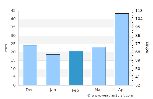 Angaston average rain in February