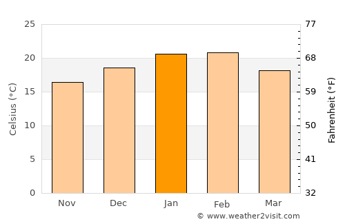 Angaston average temperature in January