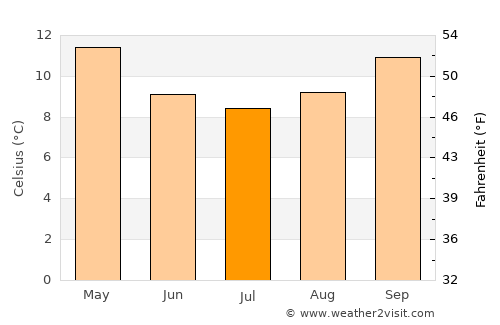 Angaston average temperature in July