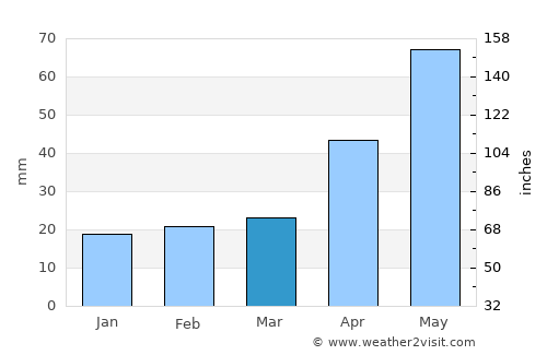 Angaston average rain in March