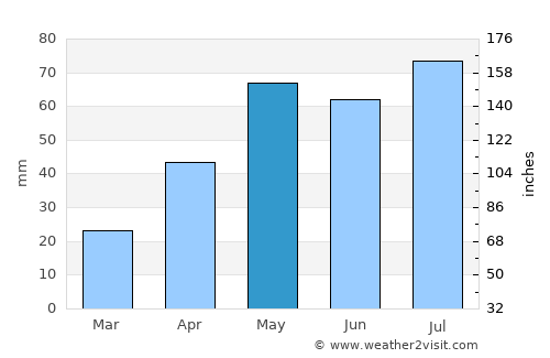 Angaston average rain in May