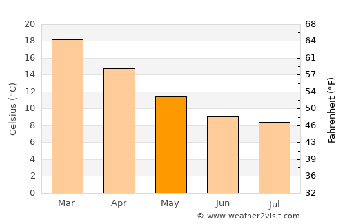 Angaston average temperature in May