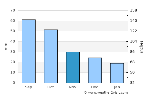 Angaston average rain in November