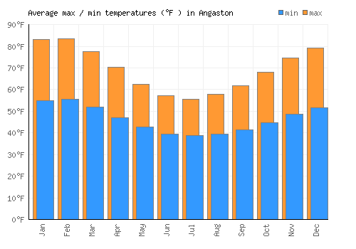 Angaston average minimum / maximum temperatures (Fahrenheit)