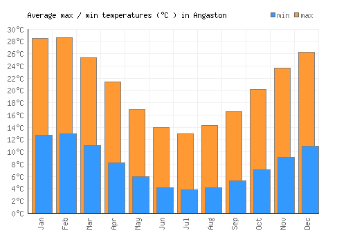 Angaston average minimum / maximum temperatures (Celsius)