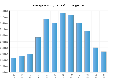 Angaston monthly rainfall chart (inches)