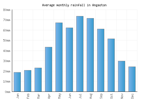 Angaston monthly rainfall chart (mm)