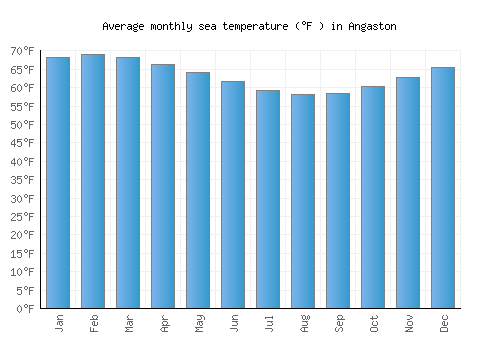 Angaston average sea temperature chart (Fahrenheit)