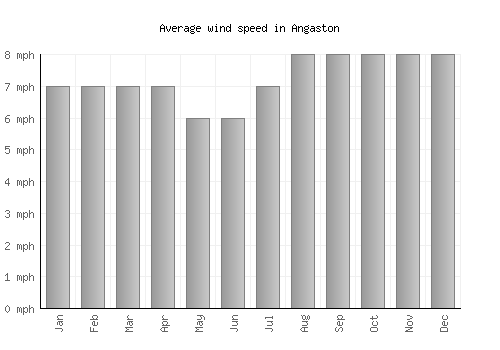 Angaston average winspeed by month (mph)