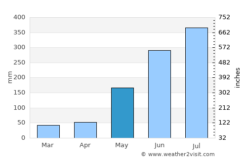 Angat average rain in May