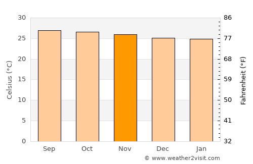 Angat average temperature in November
