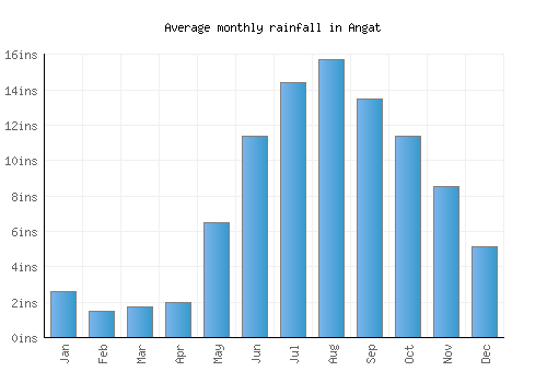 Angat monthly rainfall chart (inches)