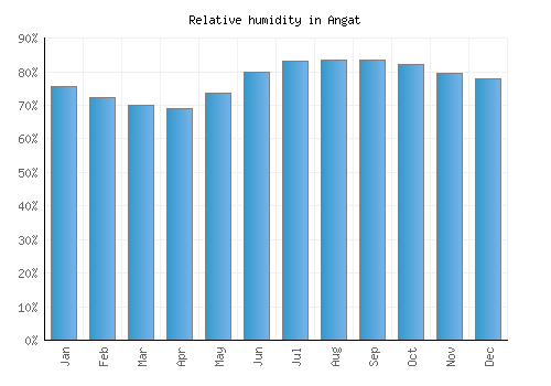 Angat relative humidity averages