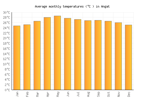 Angat average temperature chart (Celsius)