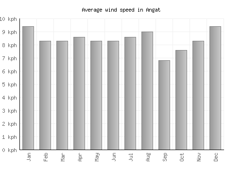 Angat average winspeed by month (km/h)