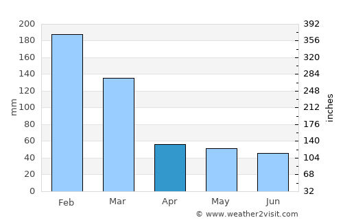 Angatuba average rain in April