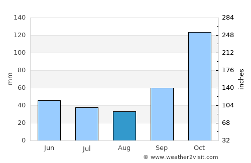 Angatuba average rain in August
