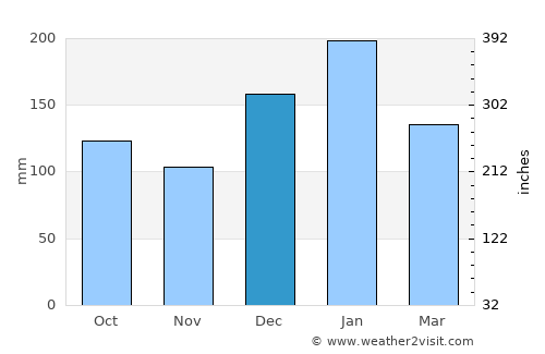 Angatuba average rain in December