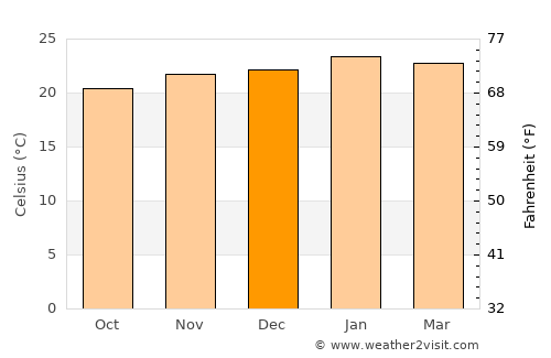Angatuba average temperature in December