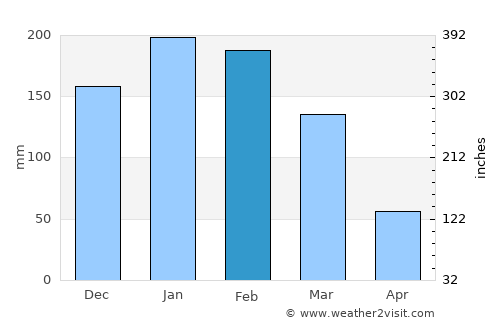 Angatuba average rain in February