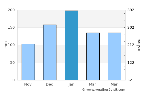Angatuba average rain in January