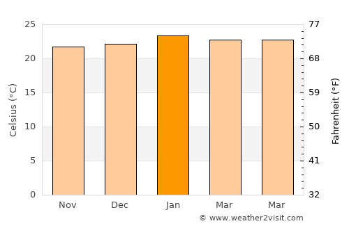 Angatuba average temperature in January
