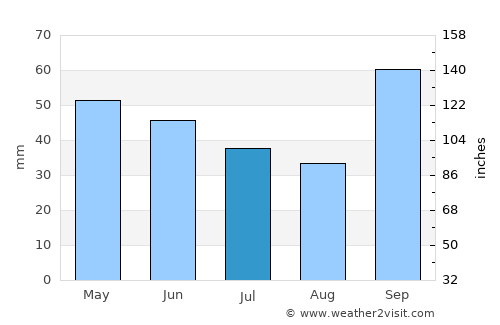 Angatuba average rain in July