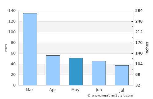 Angatuba average rain in May