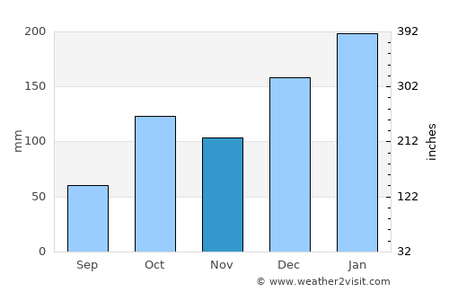 Angatuba average rain in November