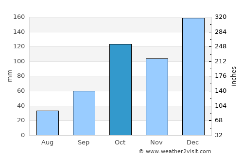 Angatuba average rain in October