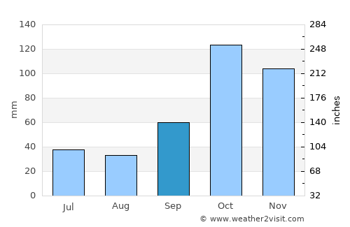 Angatuba average rain in September