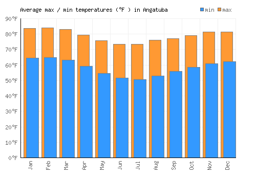 Angatuba average minimum / maximum temperatures (Fahrenheit)