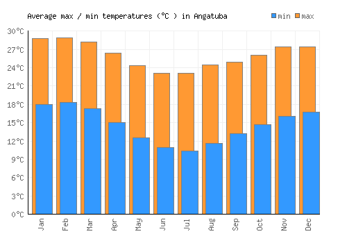 Angatuba average minimum / maximum temperatures (Celsius)