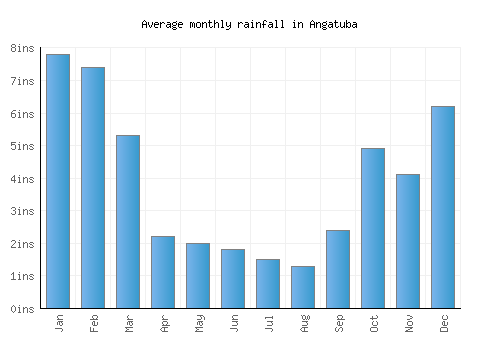 Angatuba monthly rainfall chart (inches)