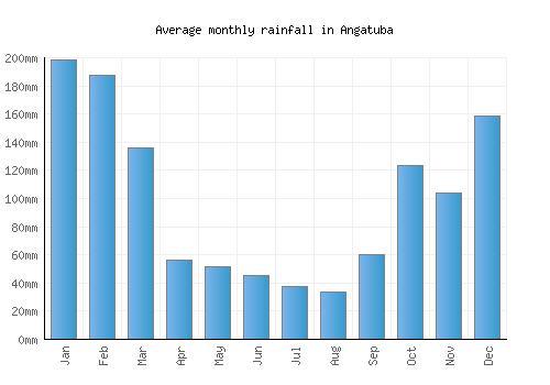 Angatuba monthly rainfall chart (mm)
