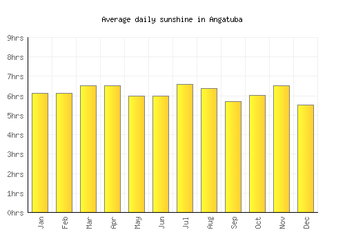 Angatuba average daily sunshine chart