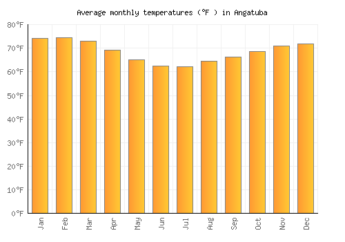 Angatuba average temperature chart (Fahrenheit)