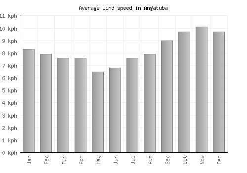Angatuba average winspeed by month (km/h)