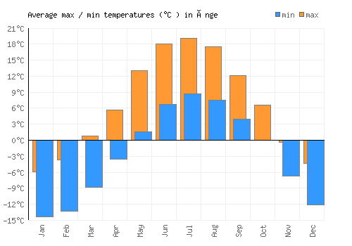 Ånge average minimum / maximum temperatures (Celsius)