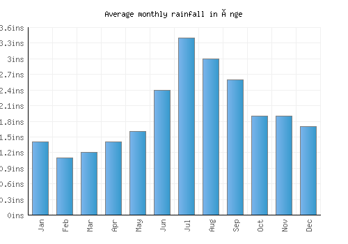 Ånge monthly rainfall chart (inches)