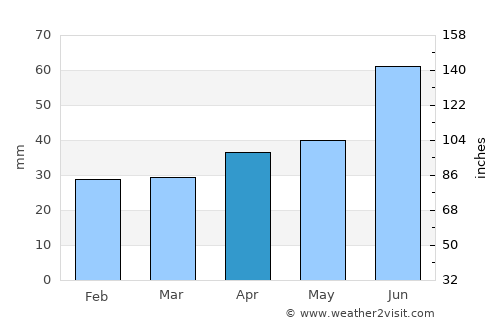 Ånge average rain in April