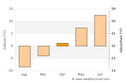 Ånge average temperature in April