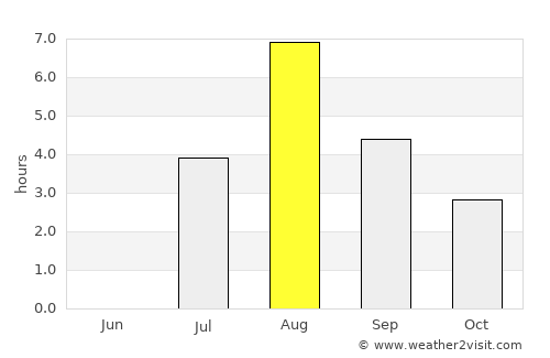 Ånge average rain in August