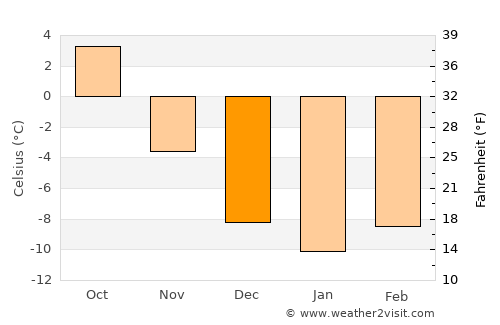 Ånge average temperature in December