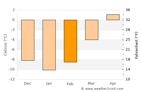 Ånge average temperature in February