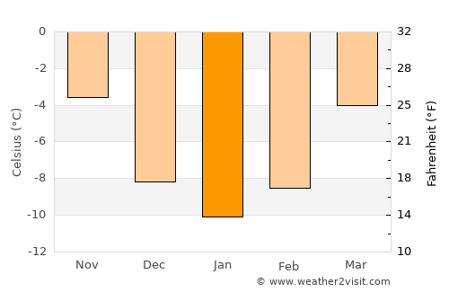 Ånge average temperature in January