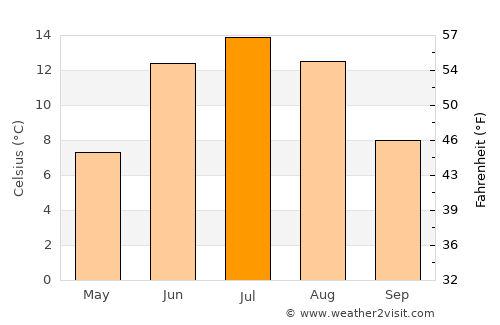 Ånge average temperature in July