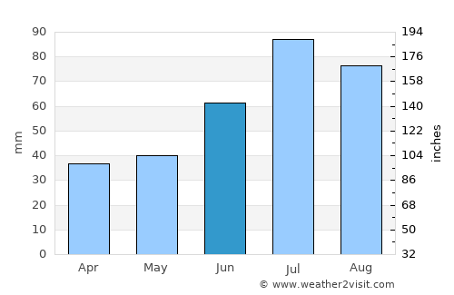 Ånge average rain in June
