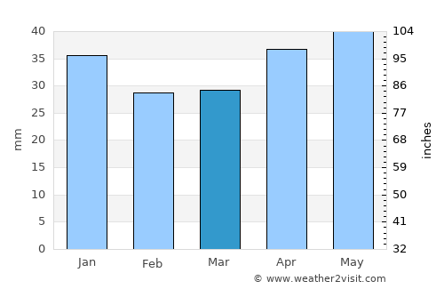 Ånge average rain in March