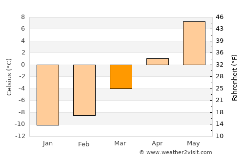 Ånge average temperature in March